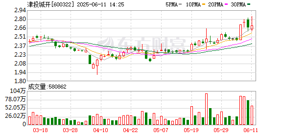 股票配资门户网登录 天津老牌国资房企或“退房”！津投城开拟置出全部资产和债务，转型供热公司
