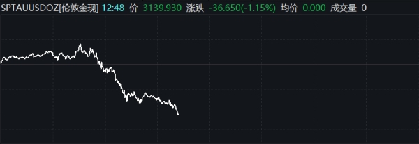 全国排名前十配资公司 纽约期银日内涨幅扩大至3%